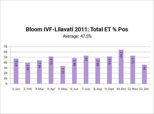 Bloom IVF Success Rate 1