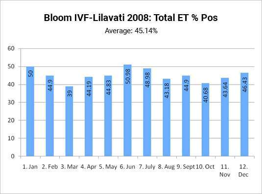 Bloom IVF Success Rate 2