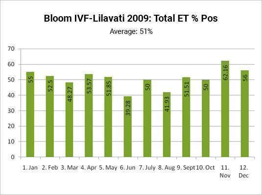 Bloom IVF Success Rate 3
