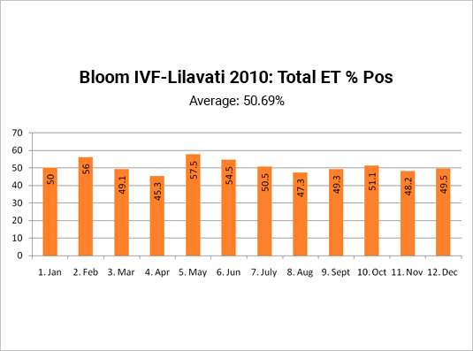 Bloom IVF Success Rate 4