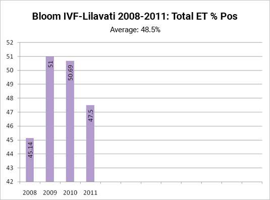 Bloom IVF Success Rate 5